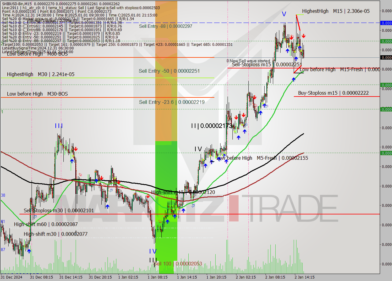 SHIBUSD-Bin M15 Signal