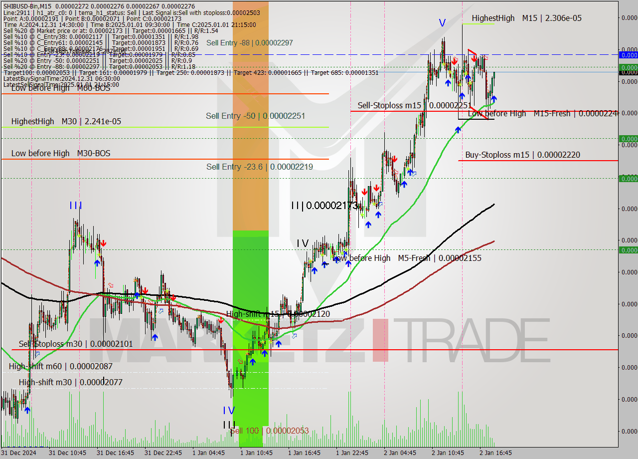 SHIBUSD-Bin M15 Signal