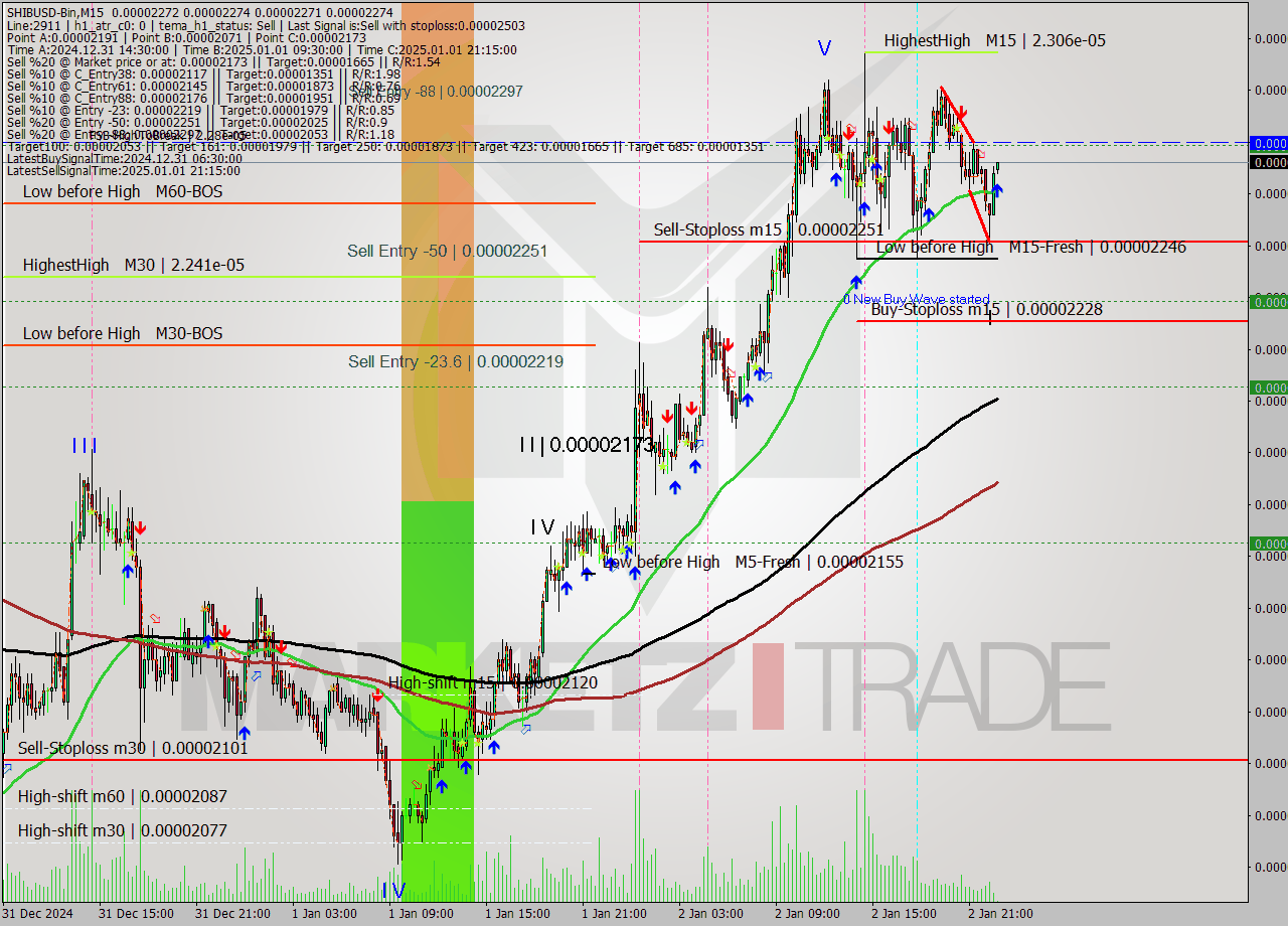 SHIBUSD-Bin M15 Signal