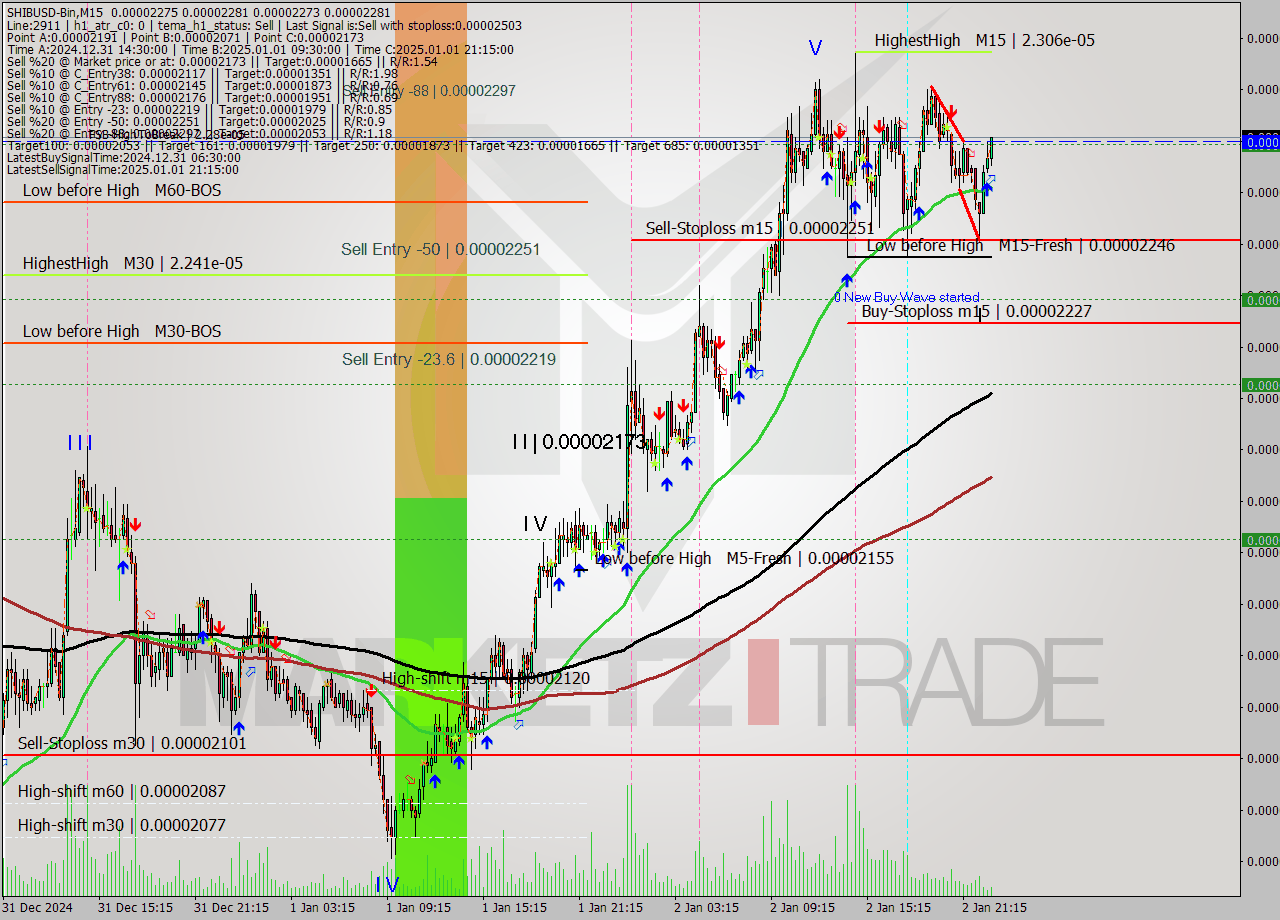SHIBUSD-Bin M15 Signal