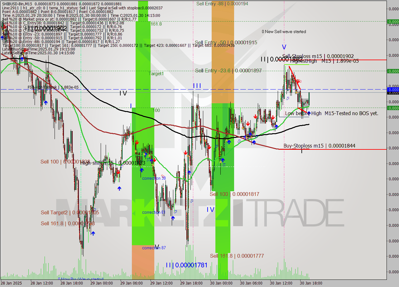 SHIBUSD-Bin M15 Analysis SHIBUSD-Bin M15 Signal