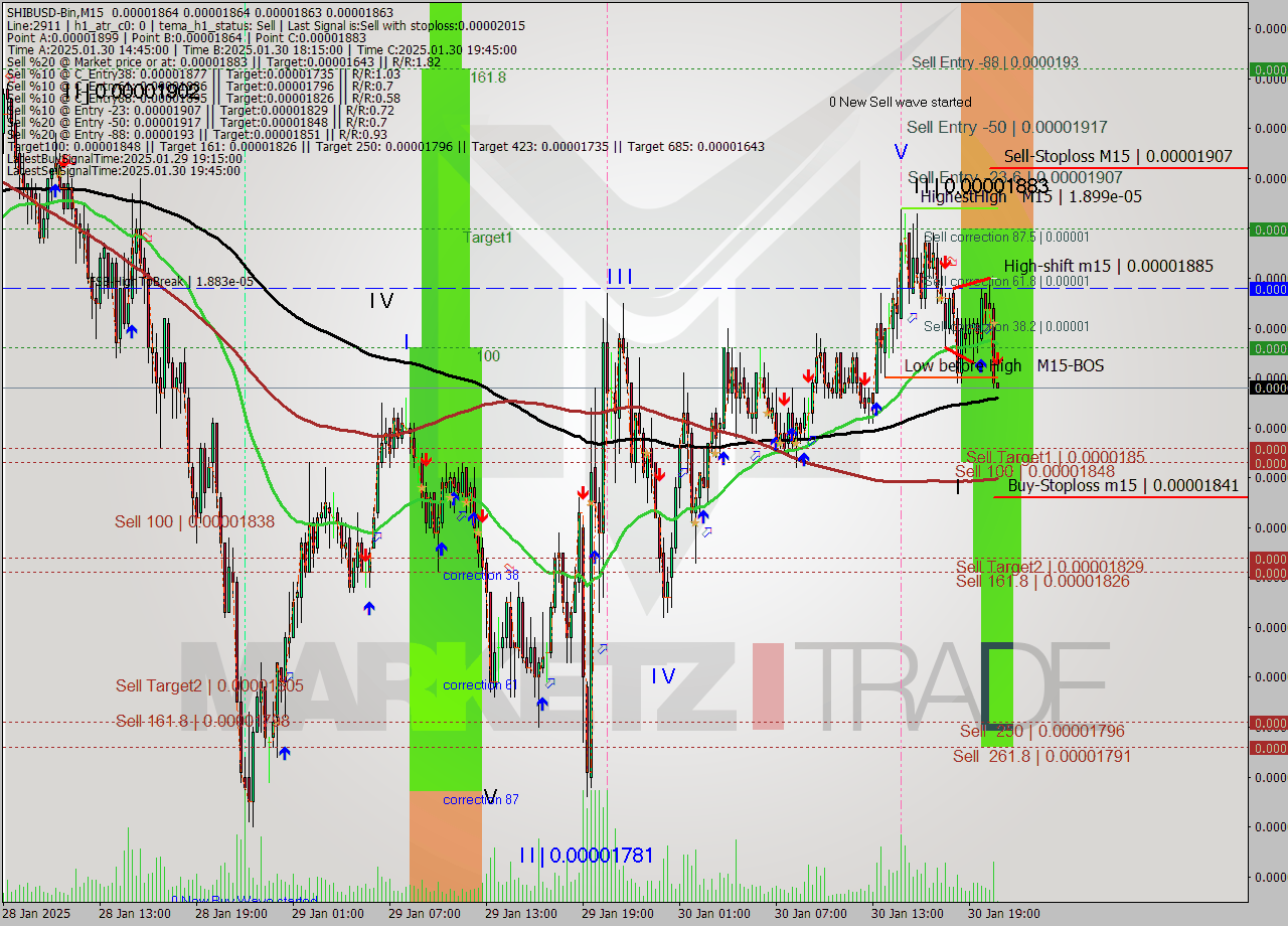 SHIBUSD-Bin M15 Analysis SHIBUSD-Bin M15 Signal