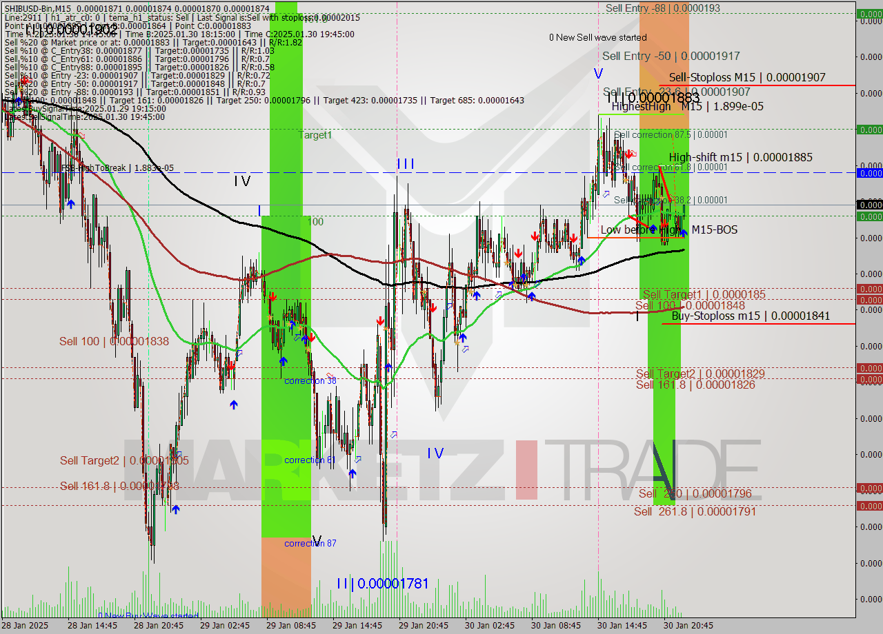 SHIBUSD-Bin M15 Analysis SHIBUSD-Bin M15 Signal
