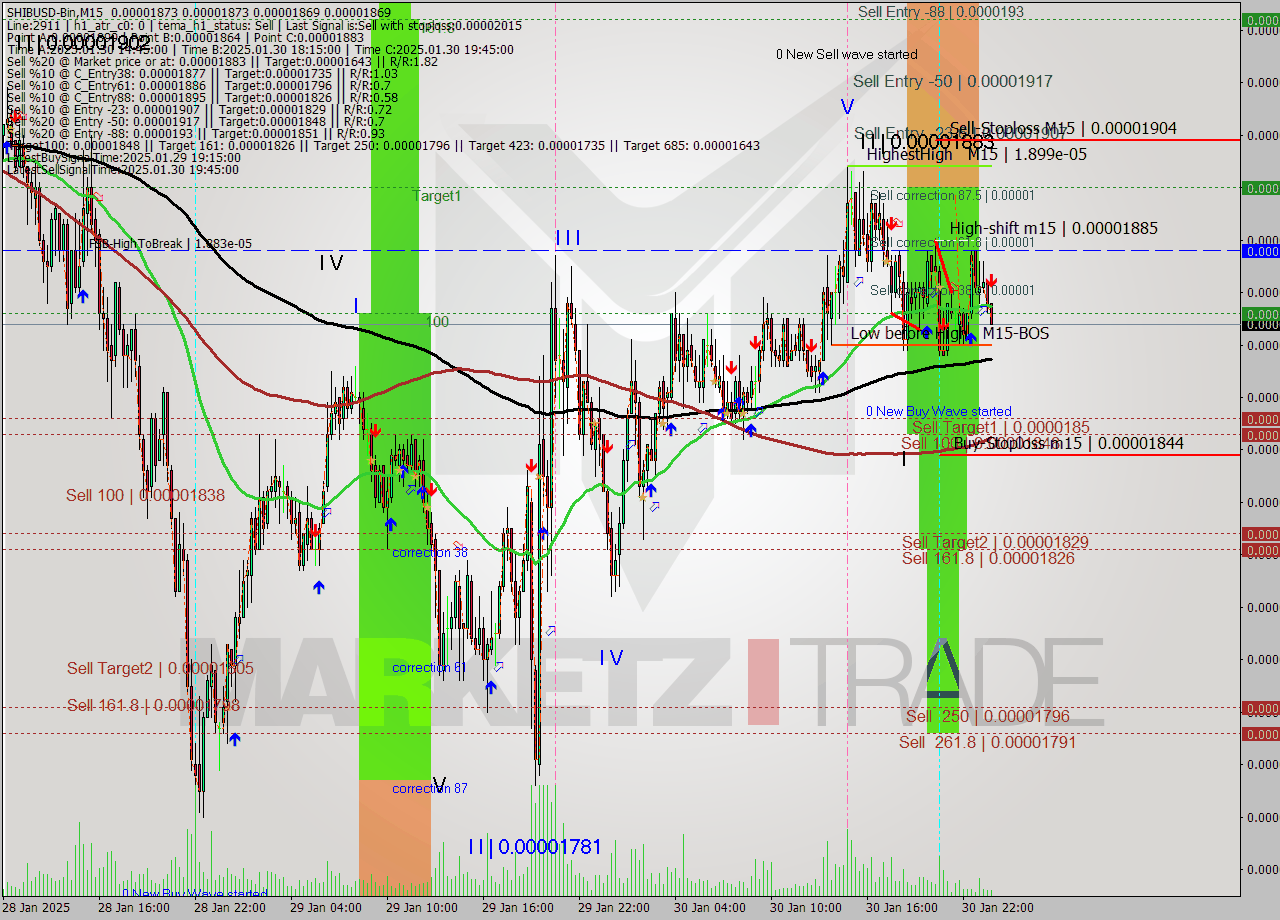 SHIBUSD-Bin M15 Analysis SHIBUSD-Bin M15 Signal
