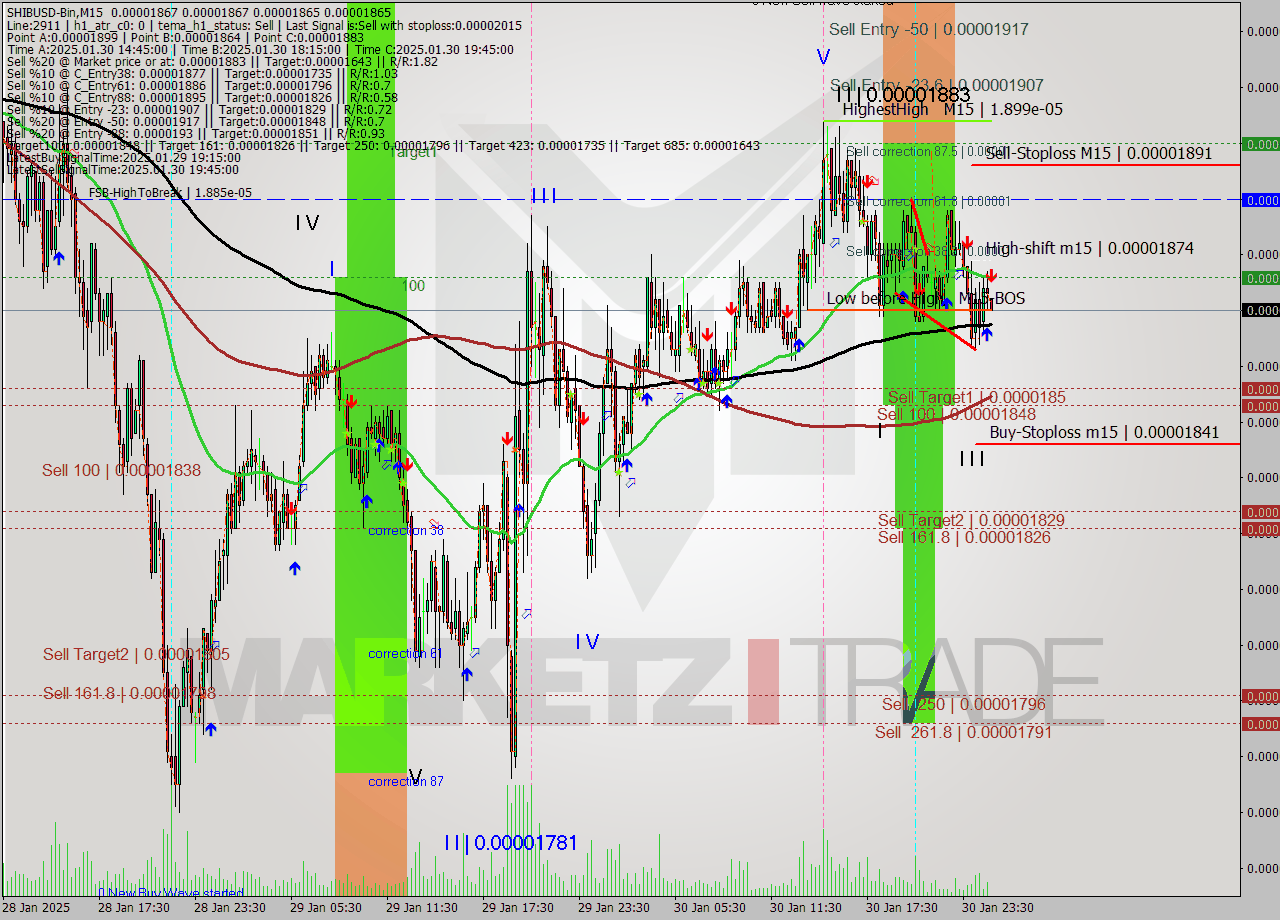 SHIBUSD-Bin M15 Analysis SHIBUSD-Bin M15 Signal
