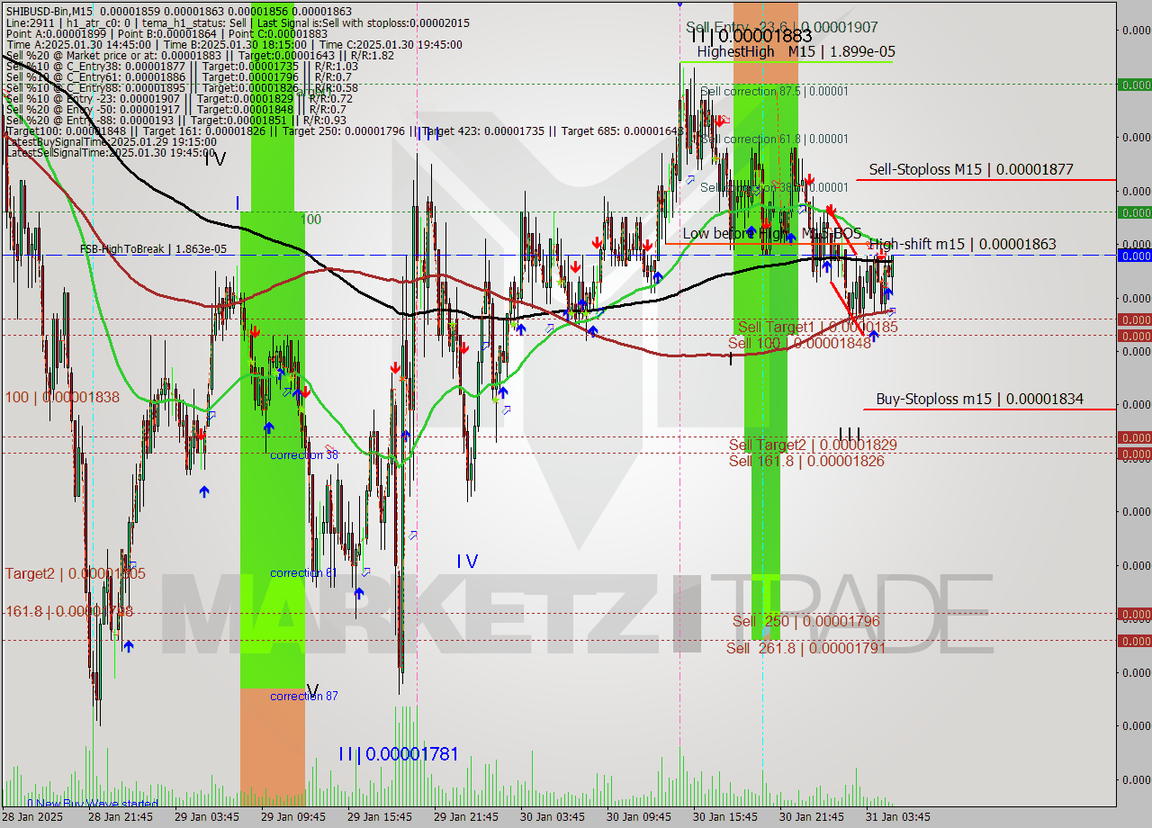 SHIBUSD-Bin M15 Analysis SHIBUSD-Bin M15 Signal