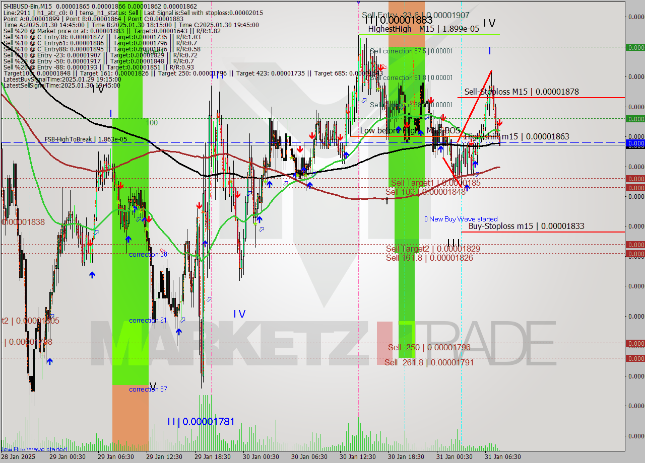 SHIBUSD-Bin M15 Analysis SHIBUSD-Bin M15 Signal