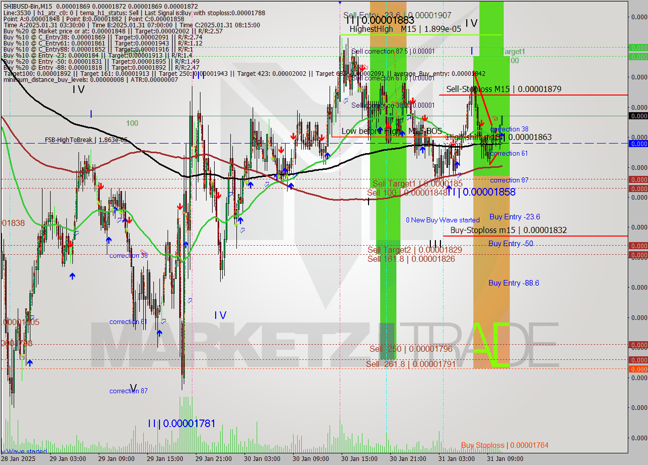 SHIBUSD-Bin M15 Analysis SHIBUSD-Bin M15 Signal