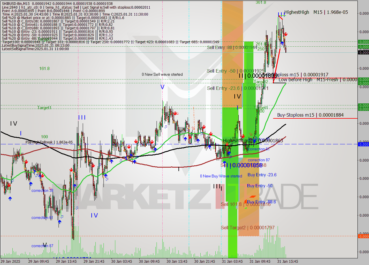 SHIBUSD-Bin M15 Analysis SHIBUSD-Bin M15 Signal