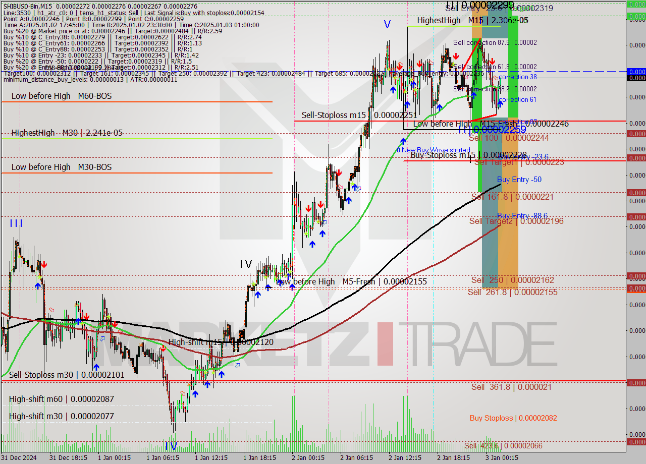 SHIBUSD-Bin M15 Analysis SHIBUSD-Bin M15 Signal