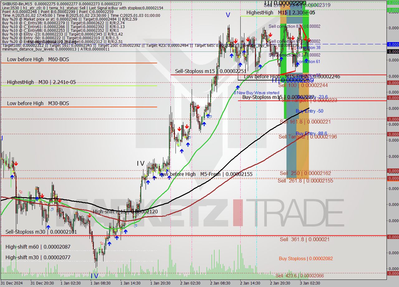 SHIBUSD-Bin M15 Signal