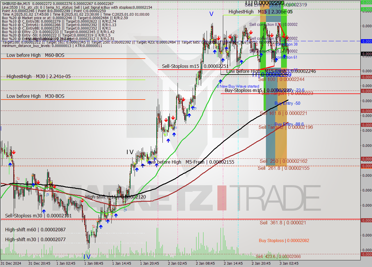 SHIBUSD-Bin M15 Signal