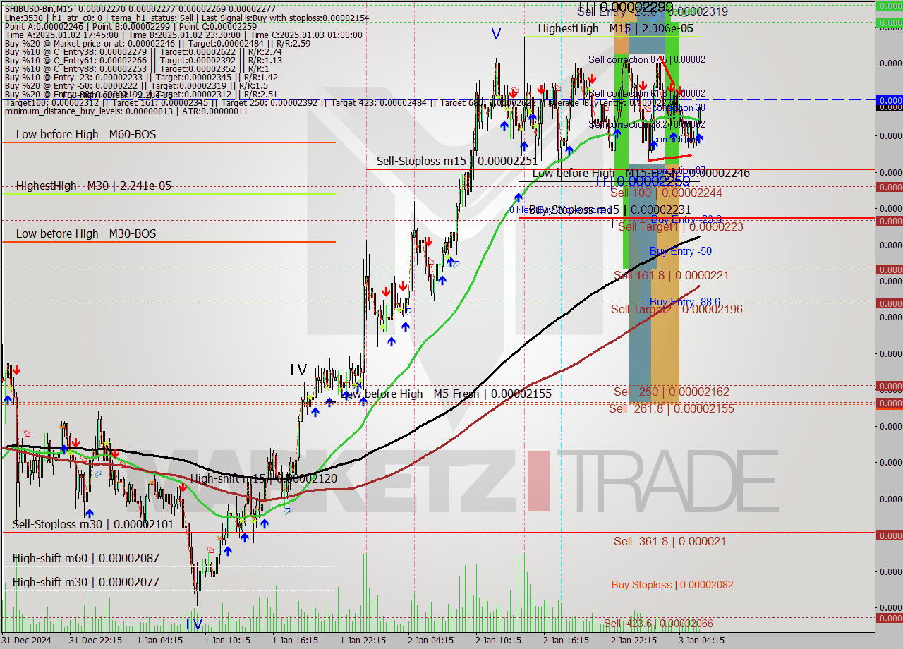 SHIBUSD-Bin M15 Signal