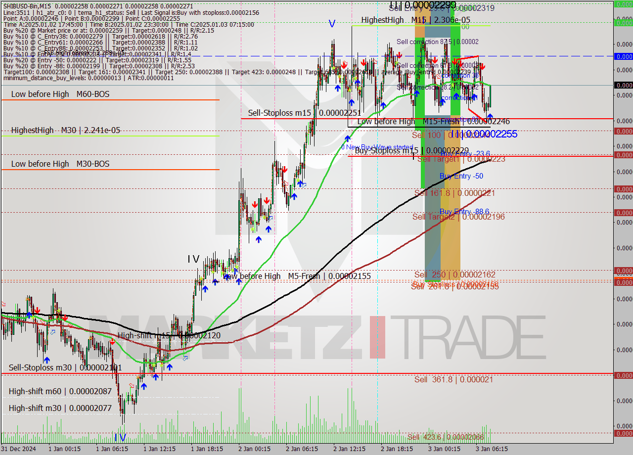SHIBUSD-Bin M15 Signal