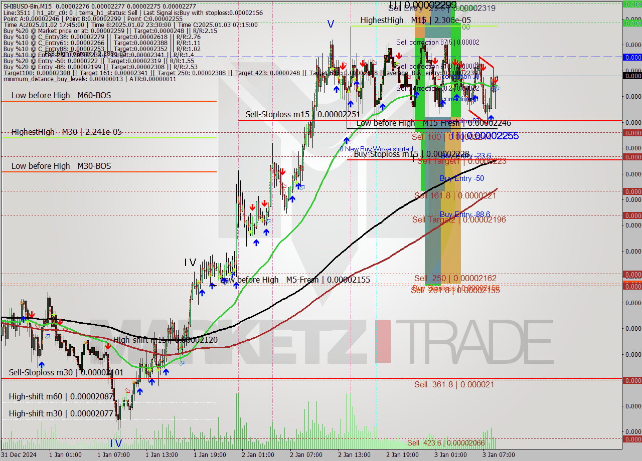SHIBUSD-Bin M15 Signal
