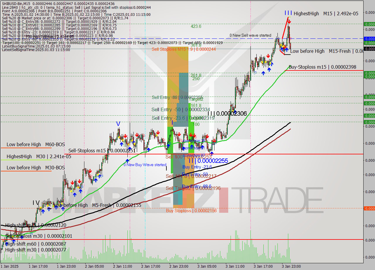 SHIBUSD-Bin M15 Signal
