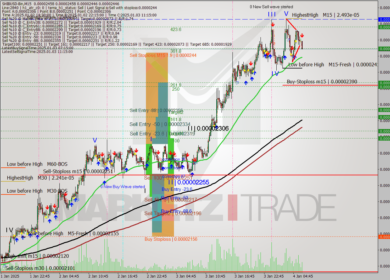 SHIBUSD-Bin M15 Signal