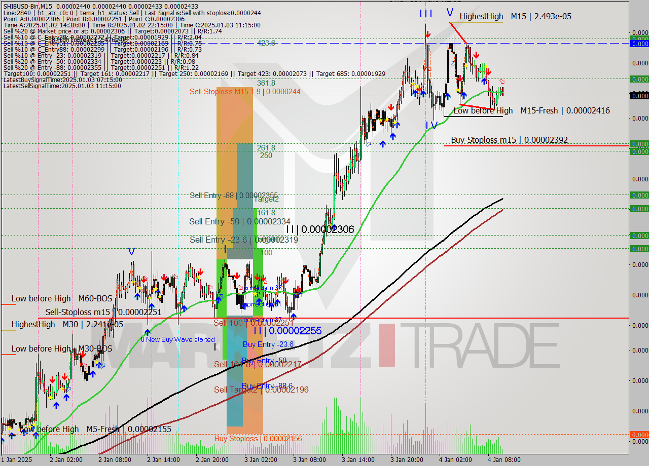 SHIBUSD-Bin M15 Signal