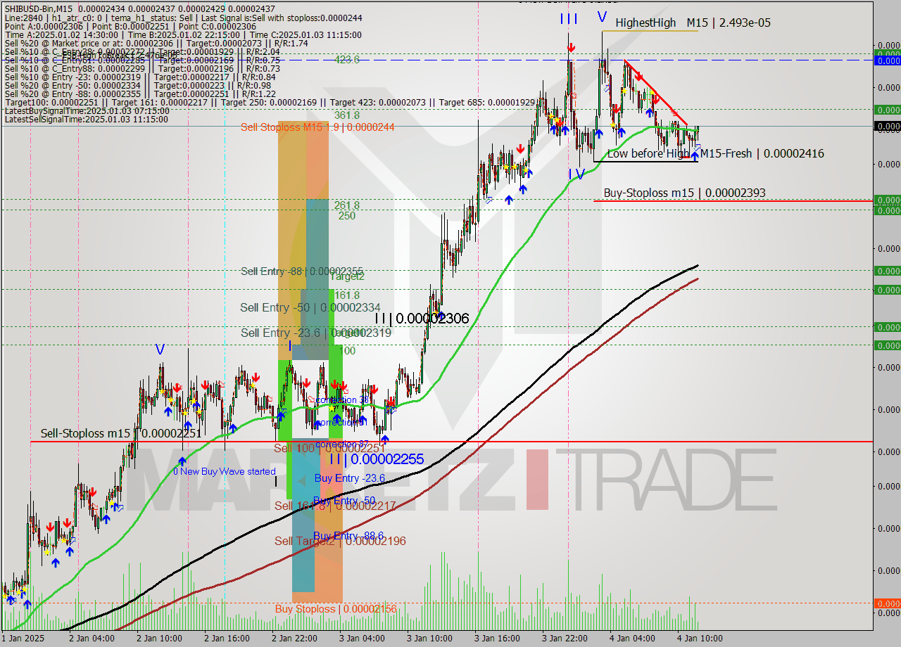 SHIBUSD-Bin M15 Signal