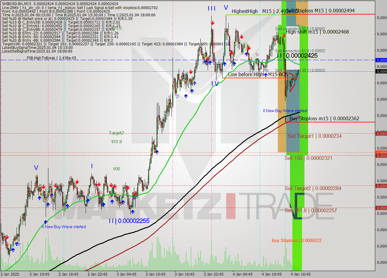 SHIBUSD-Bin M15 Signal