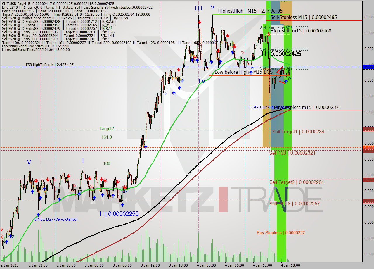 SHIBUSD-Bin M15 Signal