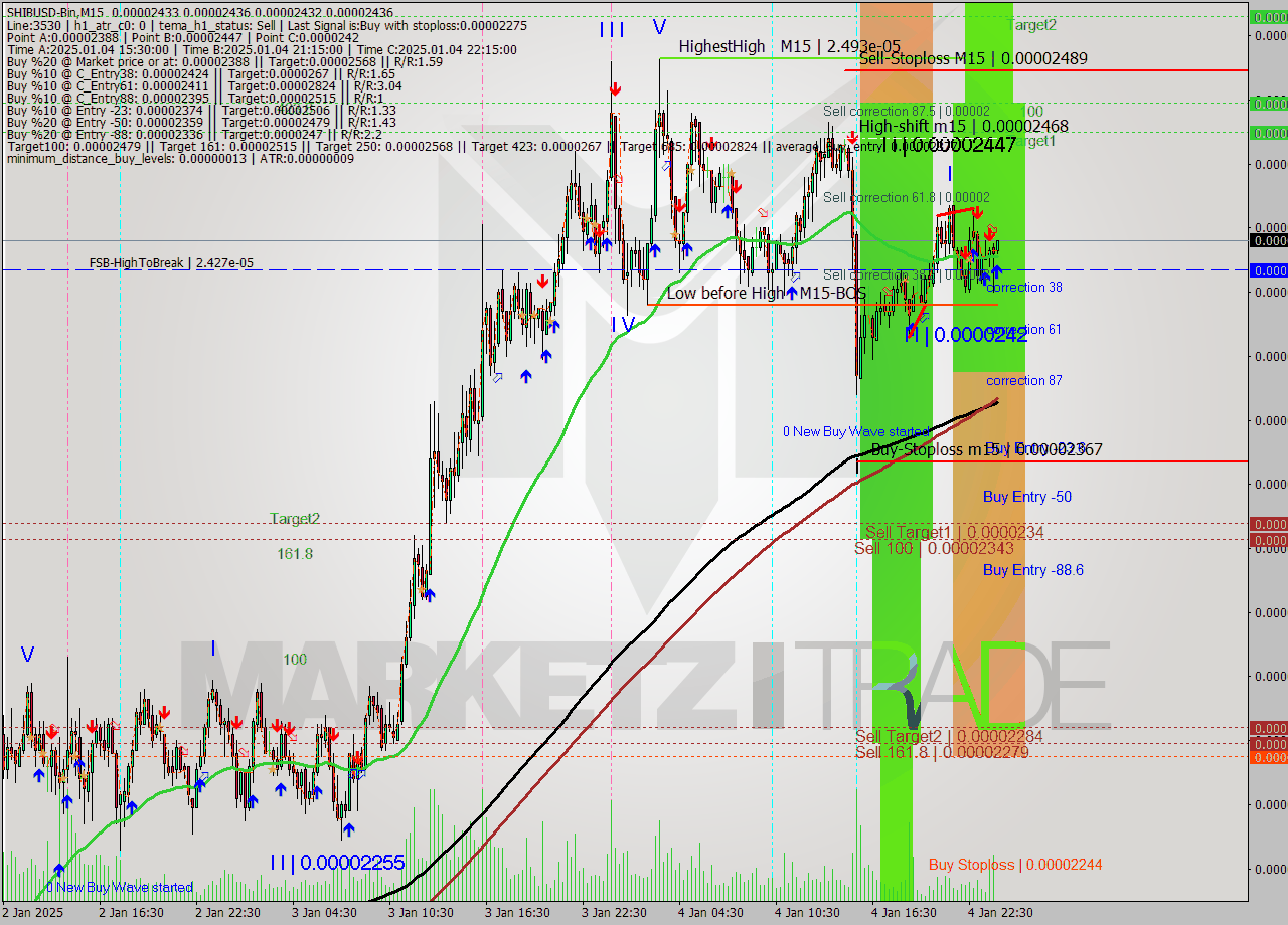 SHIBUSD-Bin M15 Signal