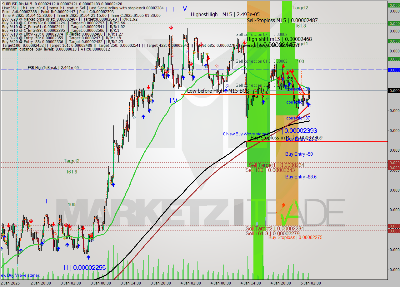 SHIBUSD-Bin M15 Signal