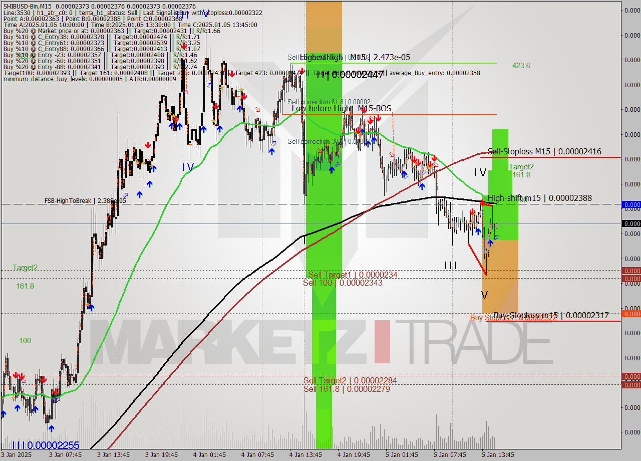 SHIBUSD-Bin M15 Signal