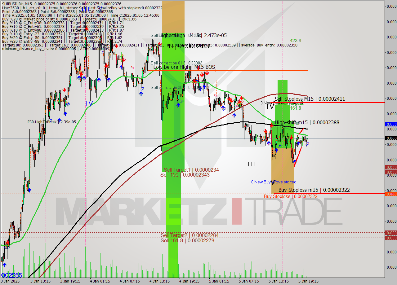 SHIBUSD-Bin M15 Signal