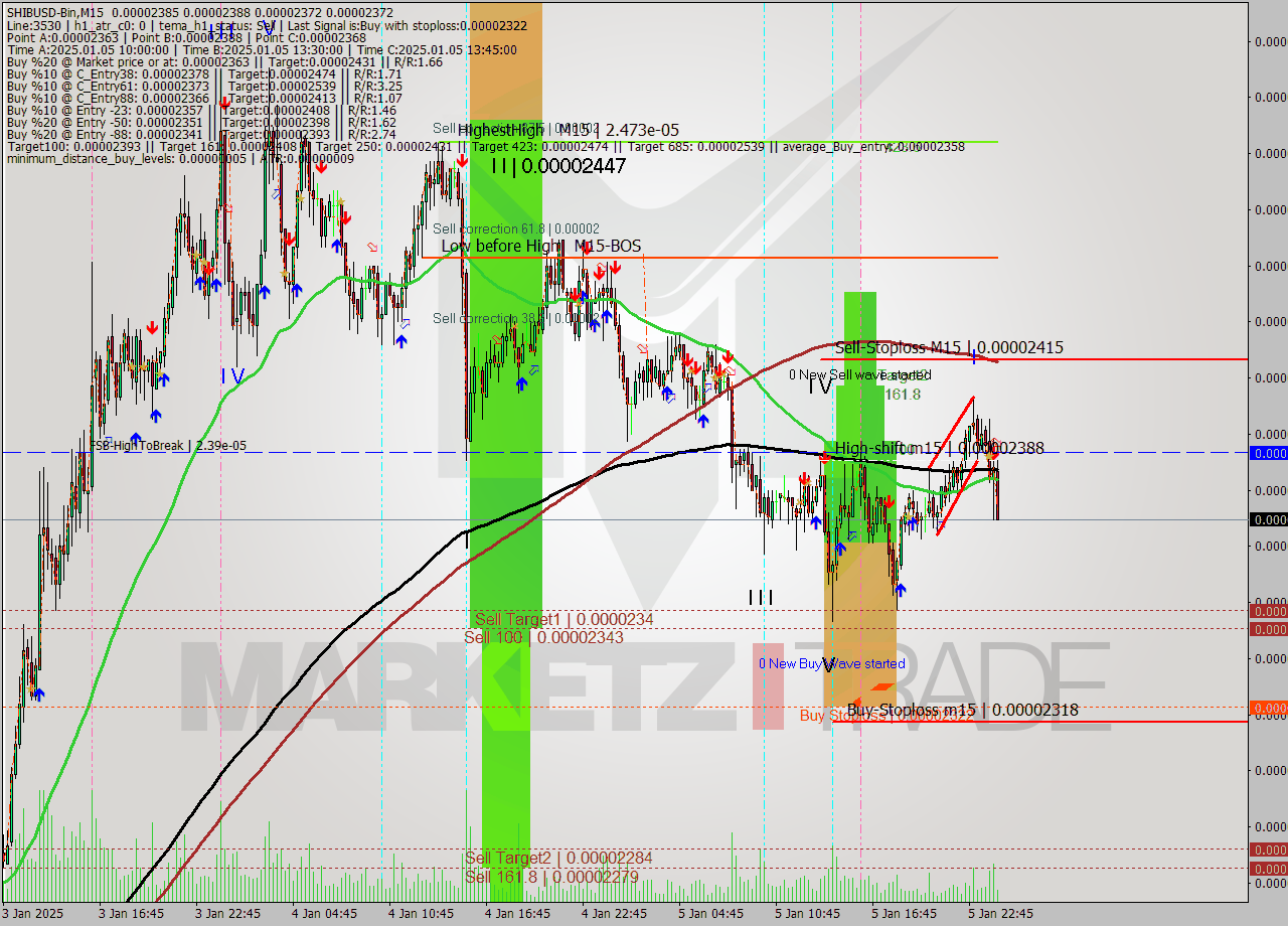 SHIBUSD-Bin M15 Signal