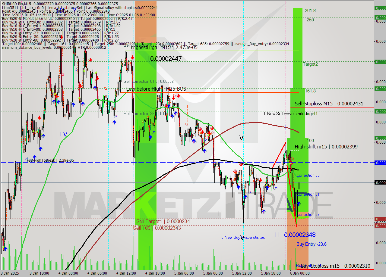 SHIBUSD-Bin M15 Signal