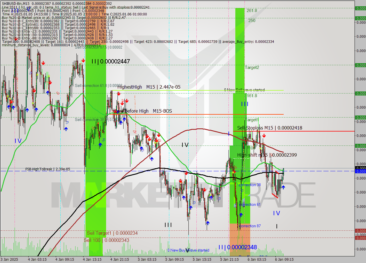 SHIBUSD-Bin M15 Signal