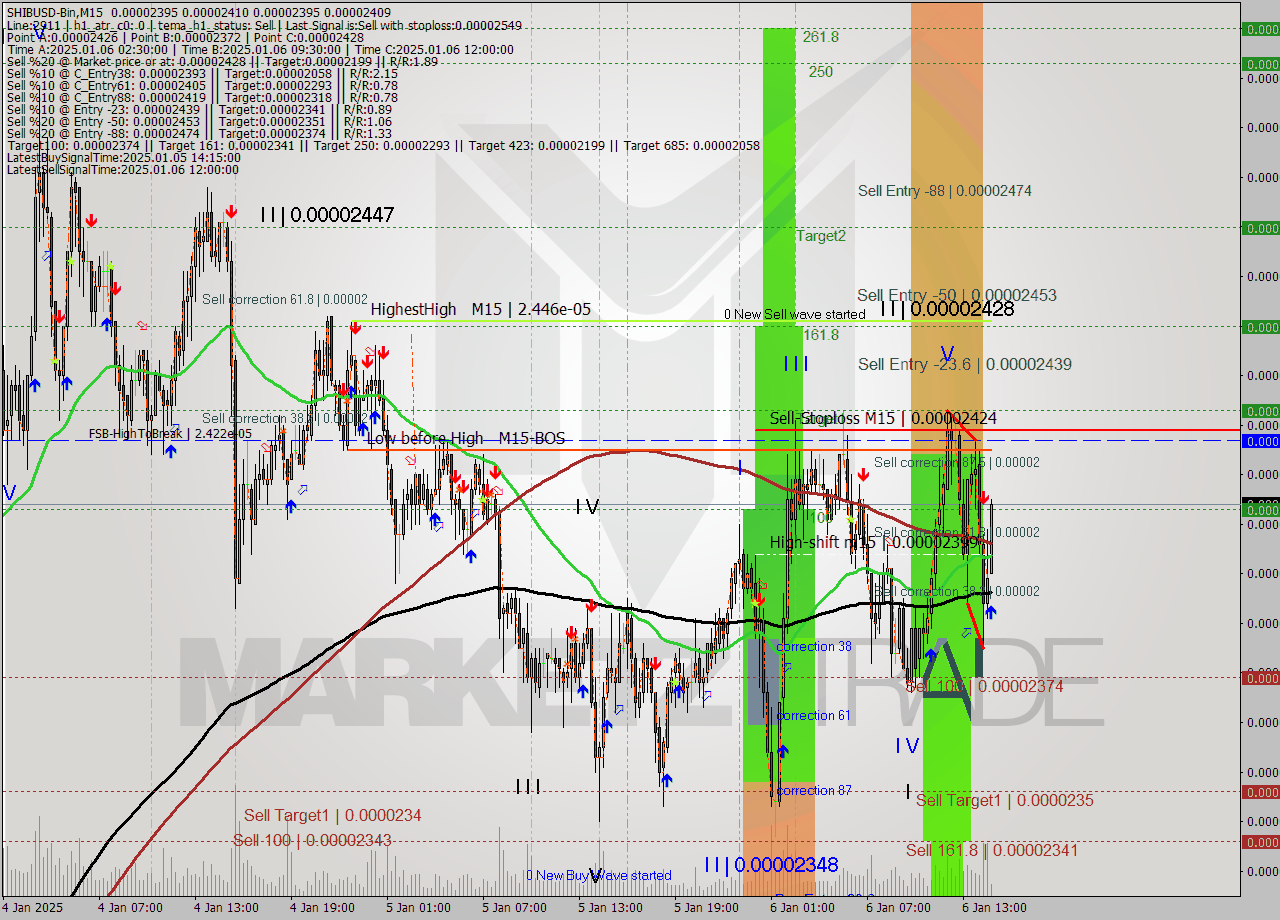SHIBUSD-Bin M15 Signal