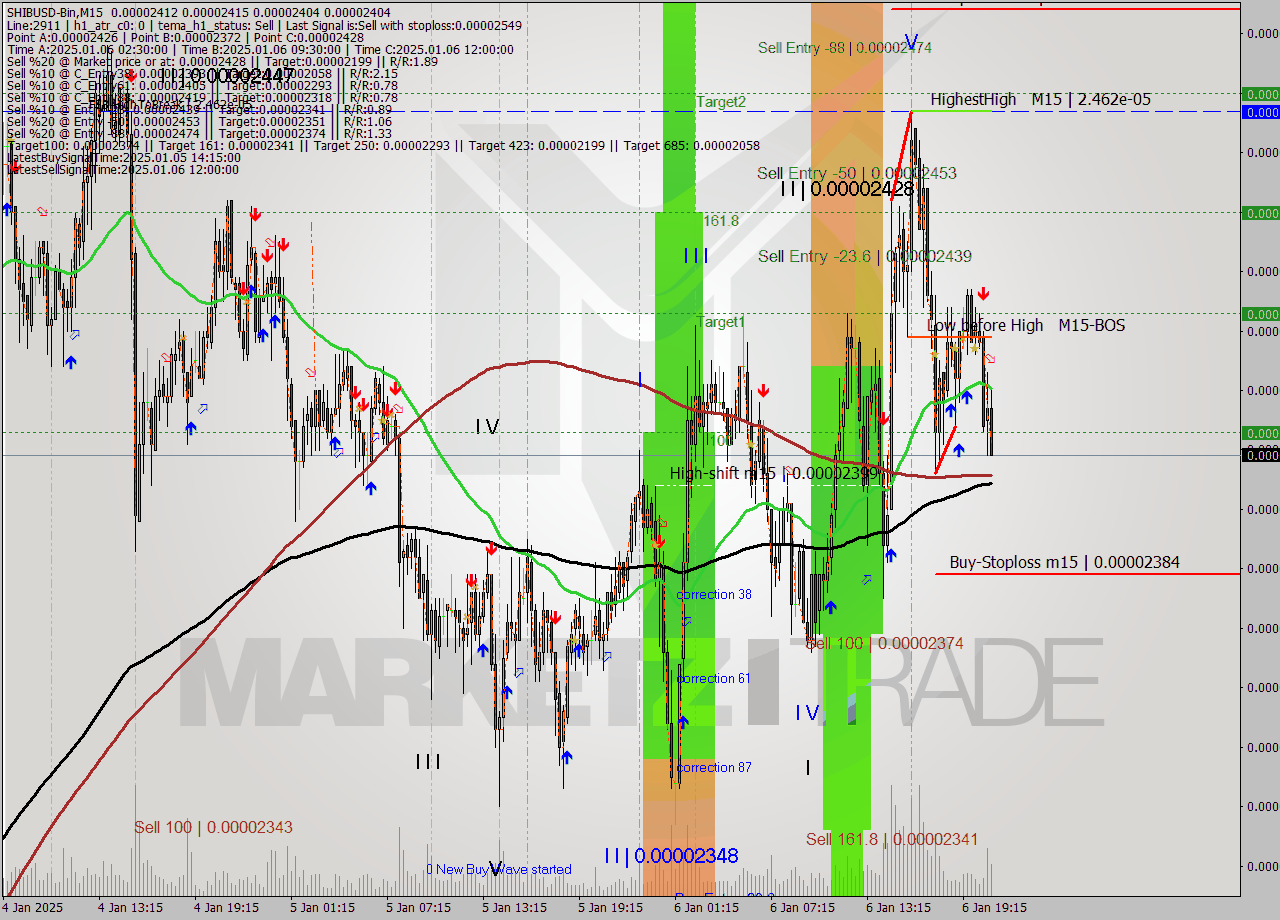SHIBUSD-Bin M15 Signal