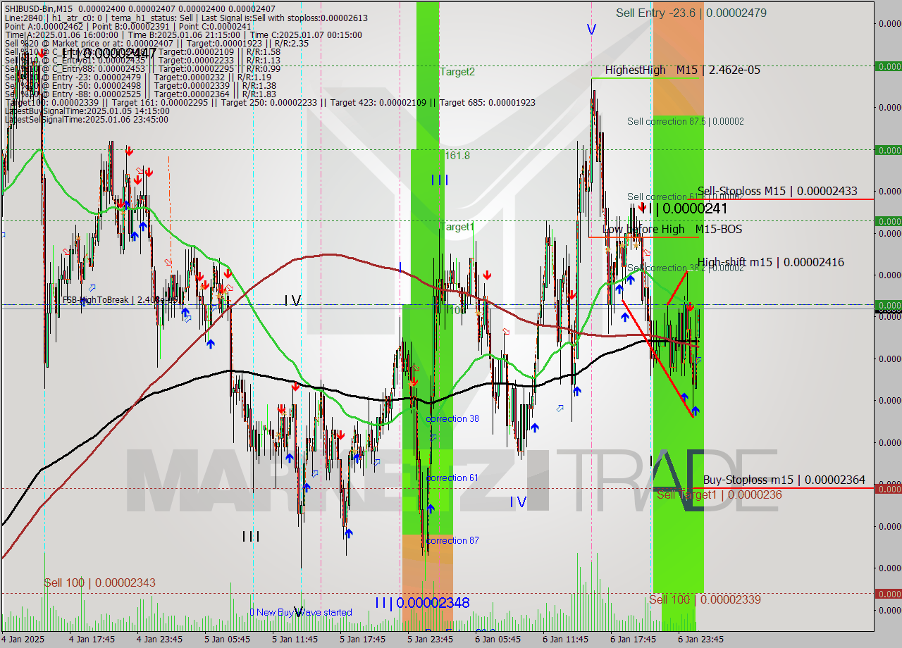 SHIBUSD-Bin M15 Signal