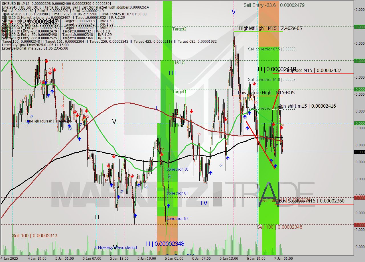 SHIBUSD-Bin M15 Signal