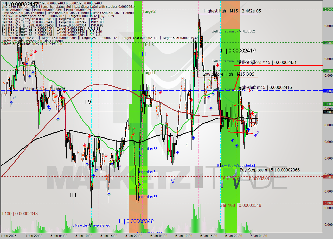 SHIBUSD-Bin M15 Signal