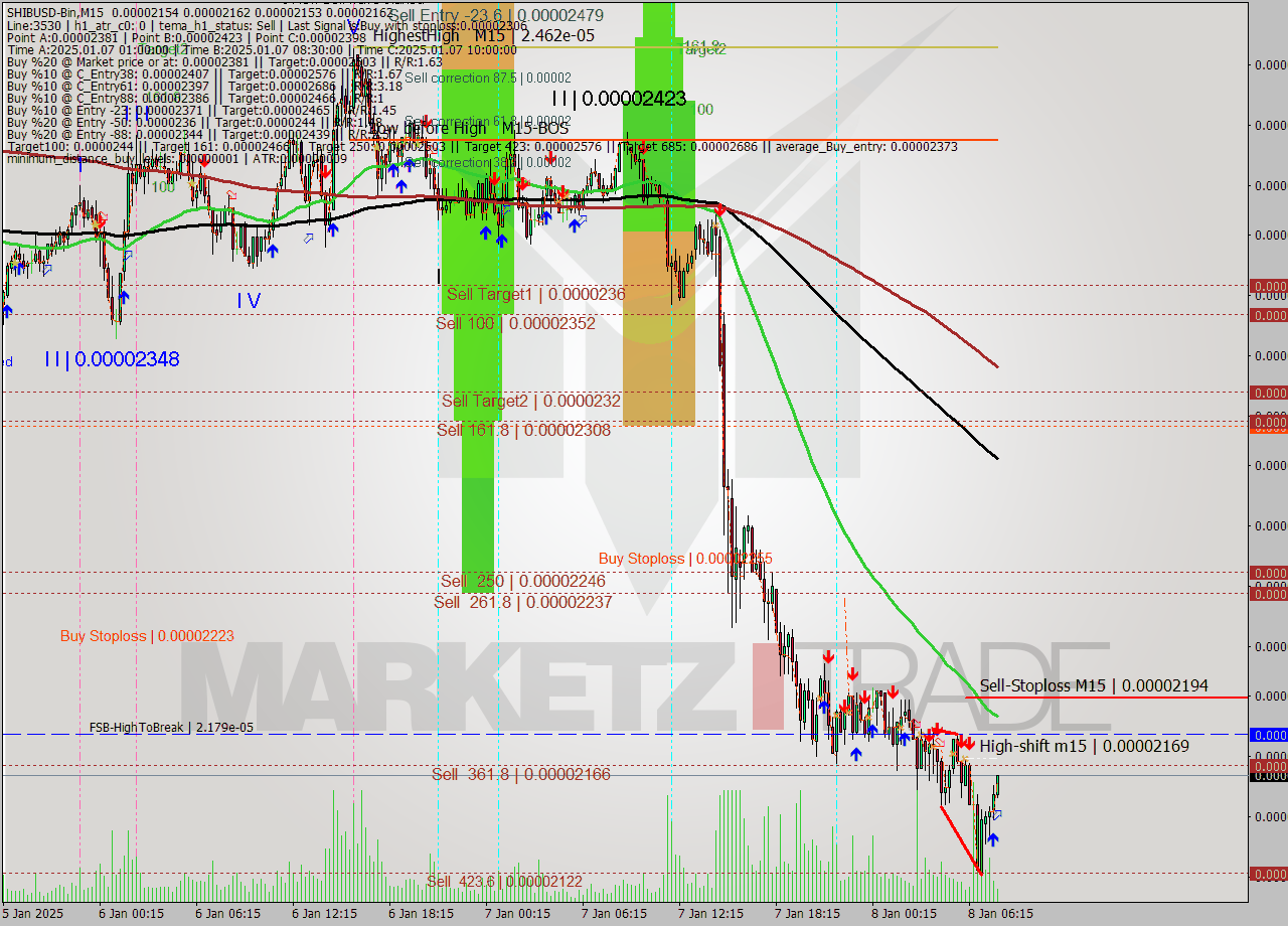 SHIBUSD-Bin M15 Signal