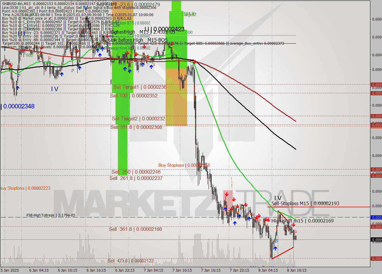 SHIBUSD-Bin M15 Signal