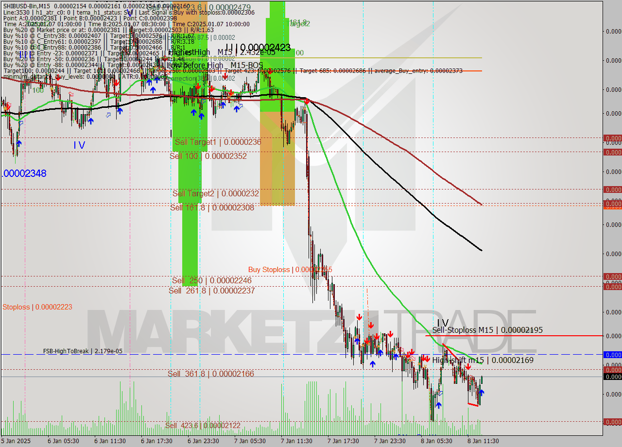 SHIBUSD-Bin M15 Signal