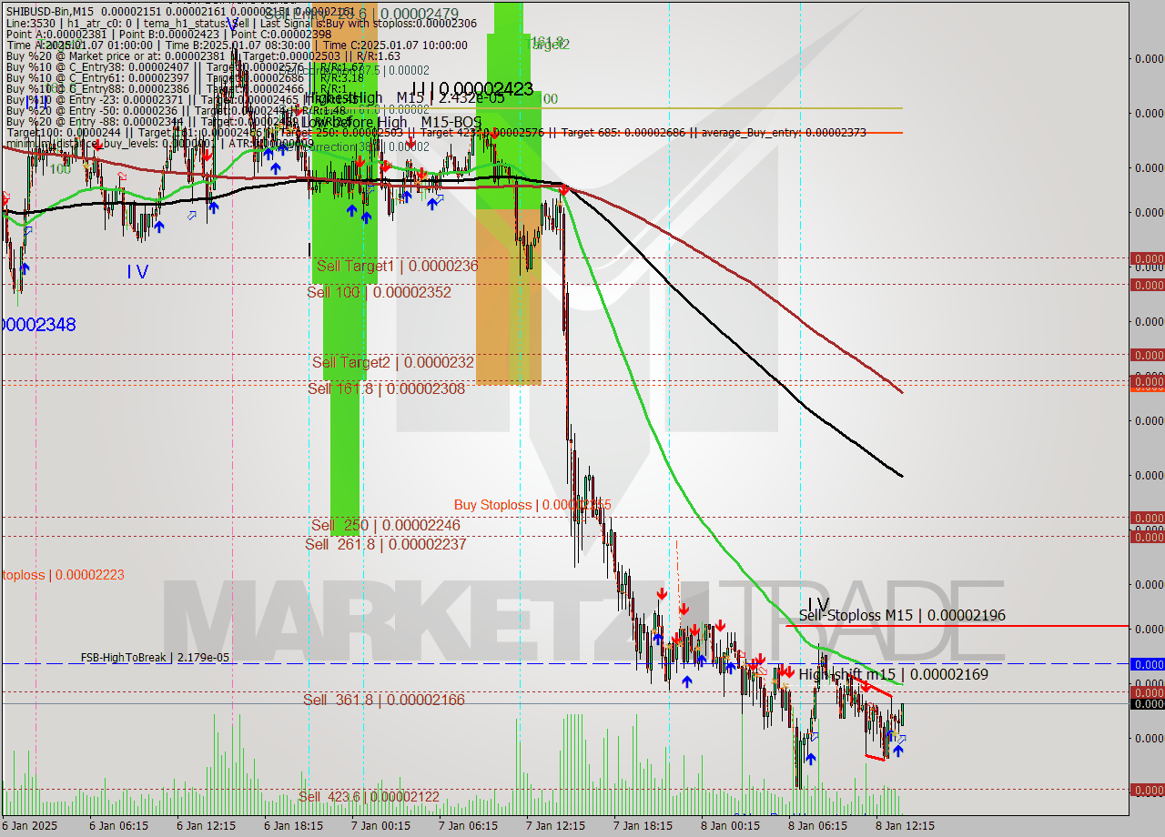 SHIBUSD-Bin M15 Signal
