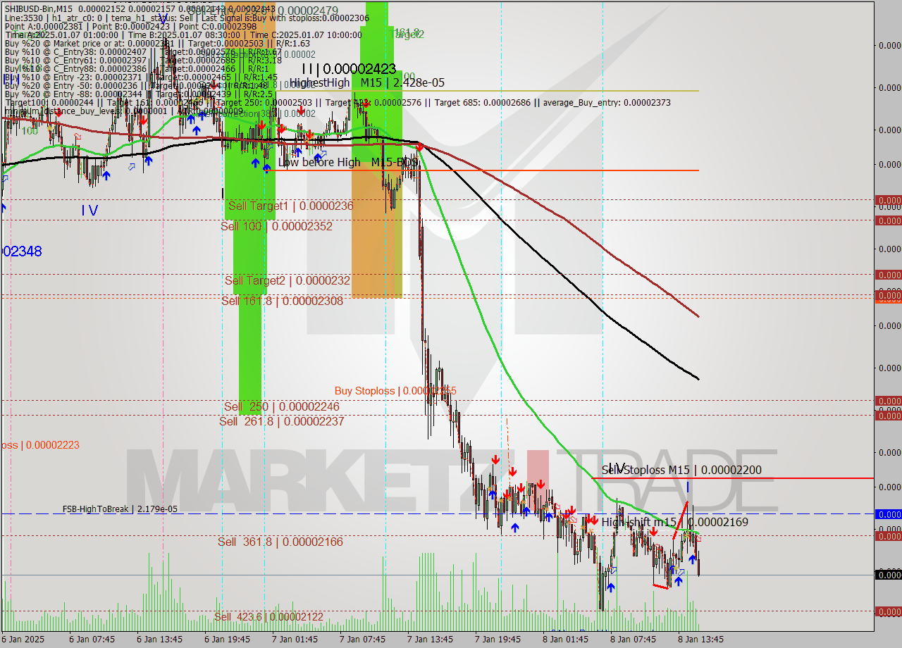 SHIBUSD-Bin M15 Signal