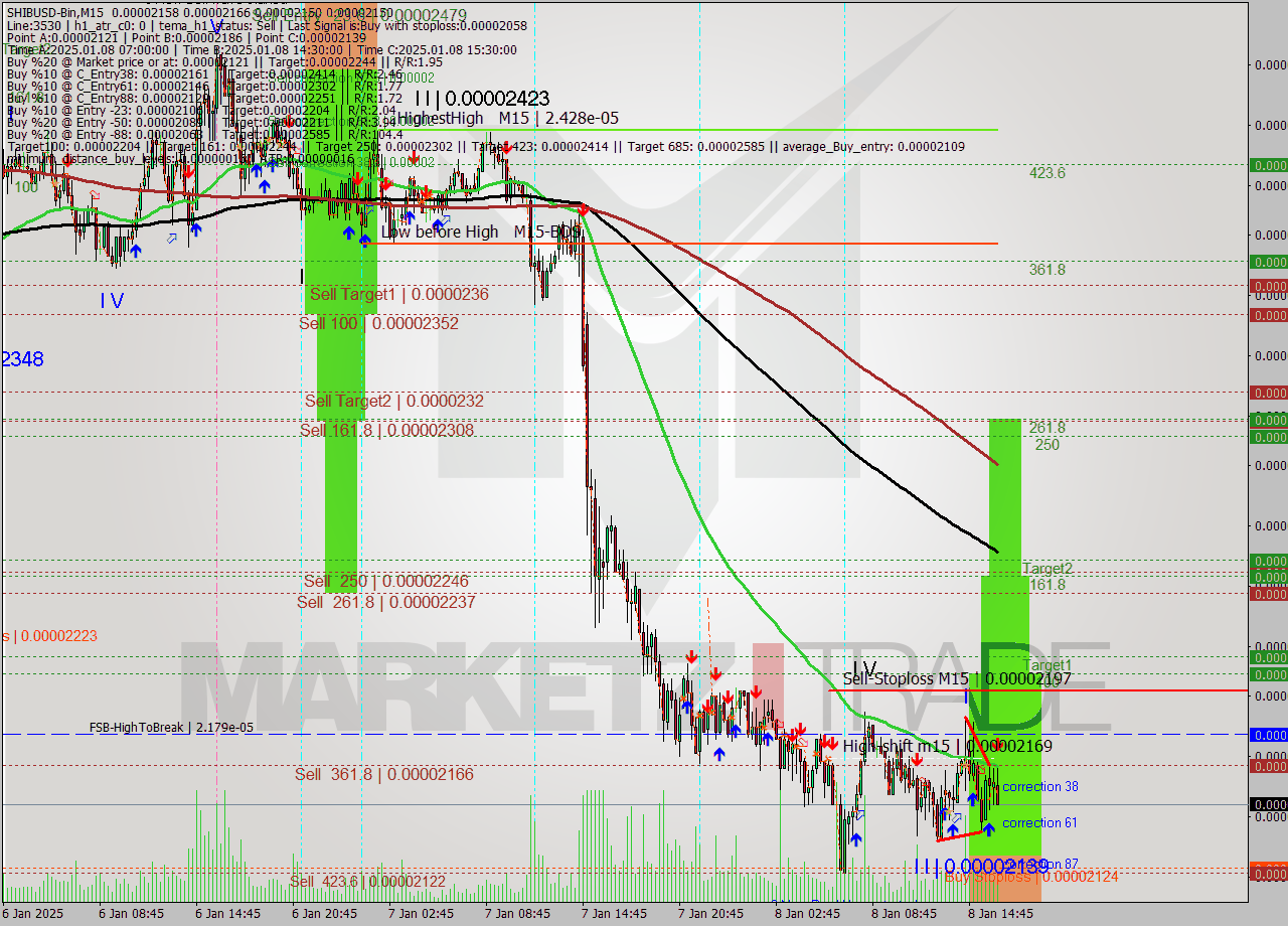 SHIBUSD-Bin M15 Signal