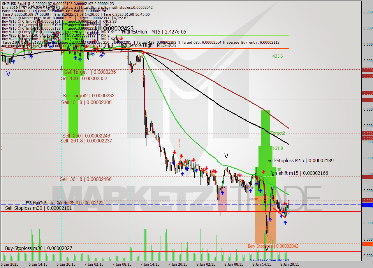 SHIBUSD-Bin M15 Signal