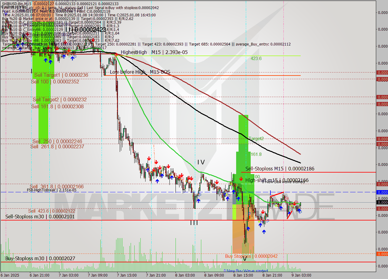 SHIBUSD-Bin M15 Signal