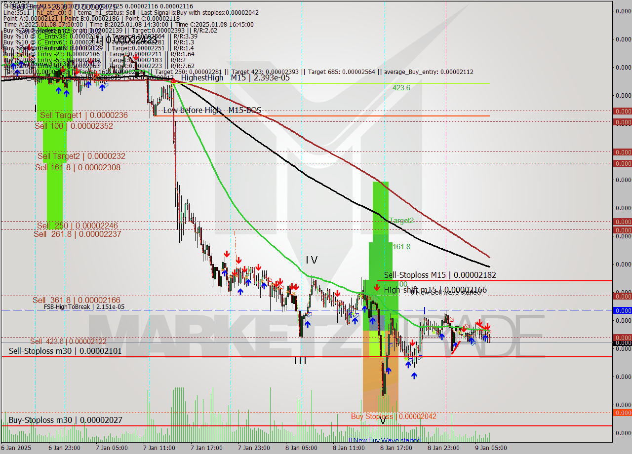 SHIBUSD-Bin M15 Signal