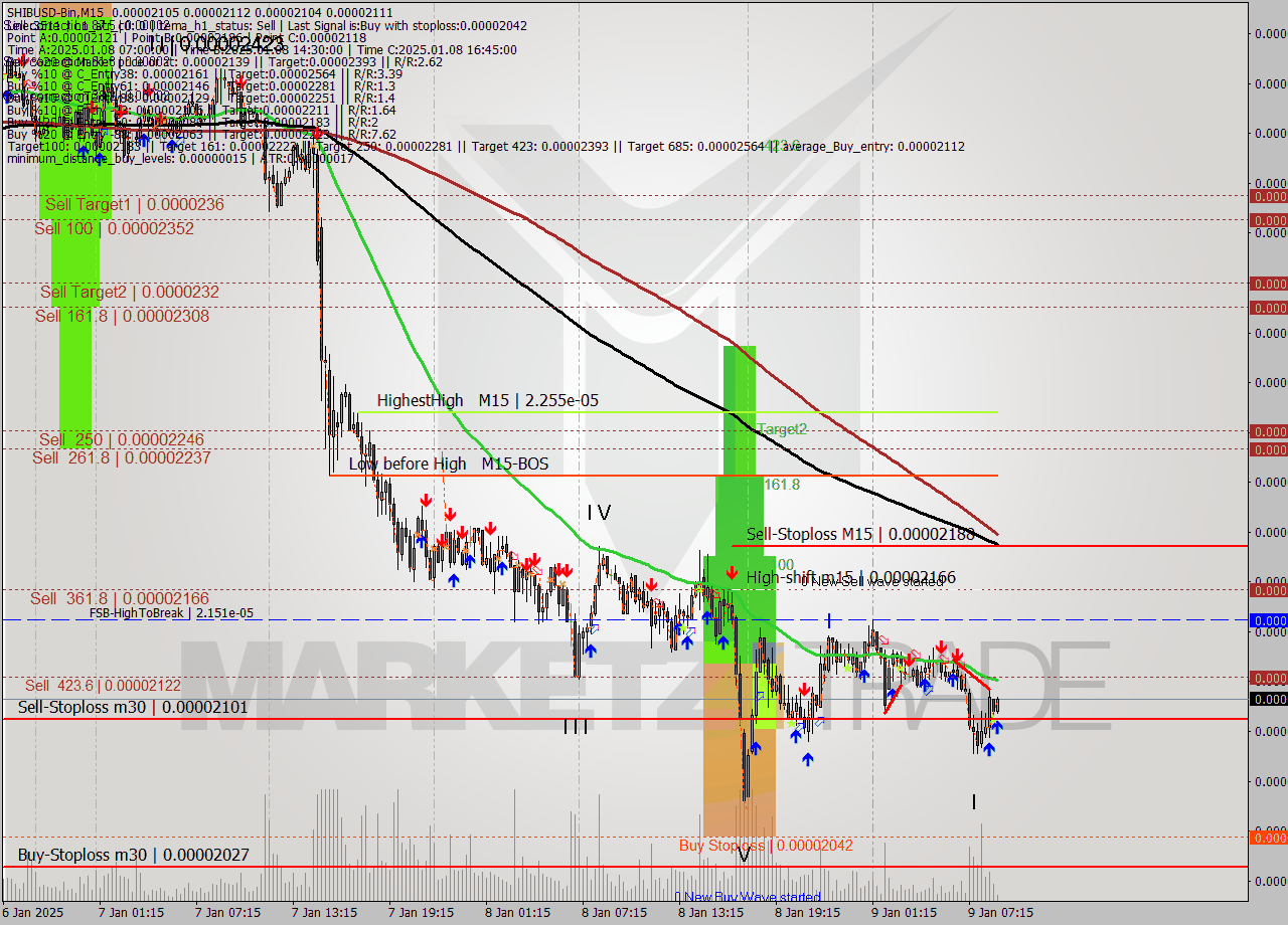 SHIBUSD-Bin M15 Signal