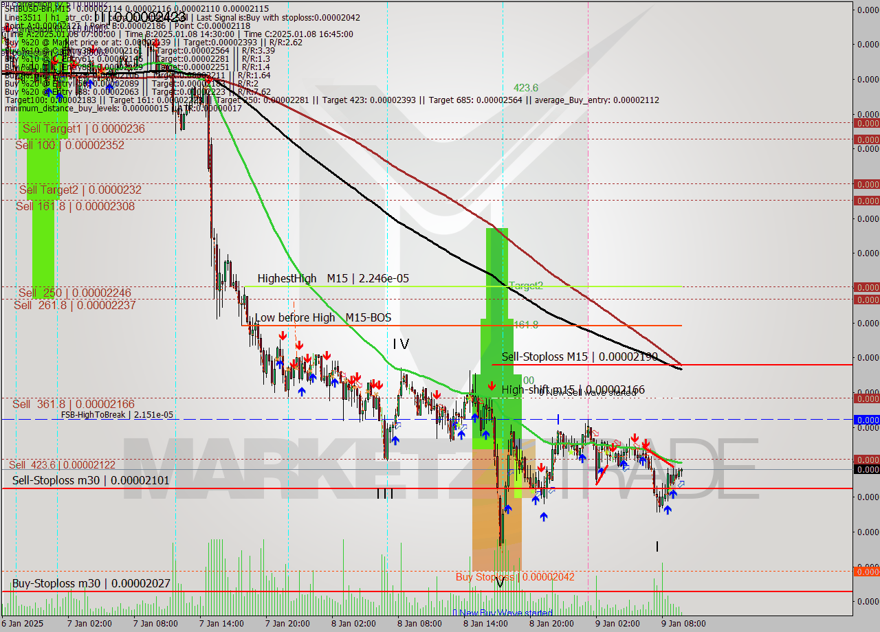 SHIBUSD-Bin M15 Signal