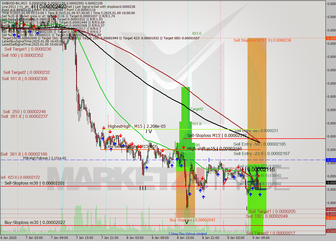 SHIBUSD-Bin M15 Signal
