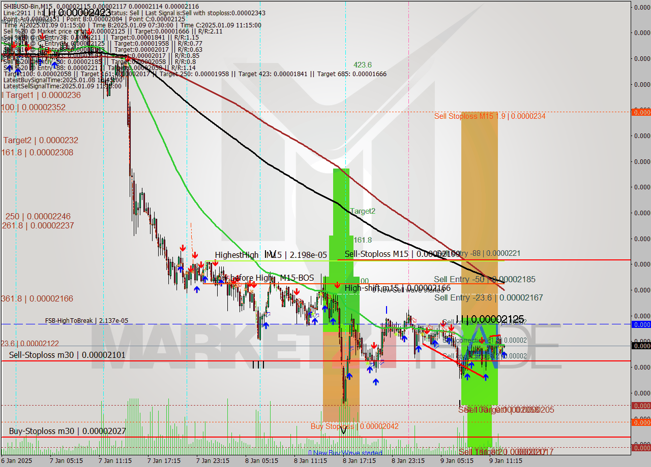 SHIBUSD-Bin M15 Signal